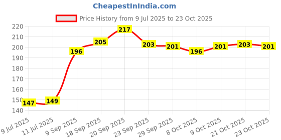 flipkart.com ps steel 2 spice rack for kitchen Stainless Steel Wall Shelf ps steel Price History Graph from 9 Jul 2025 to 23 Oct 2025