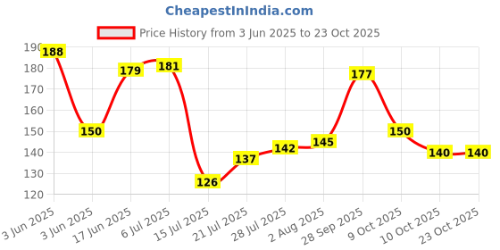 flipkart.com fenqew 2 Spoon Rest. Set Stainless Steel Table Spoon Set fenqew Price History Graph from 3 Jun 2025 to 23 Oct 2025