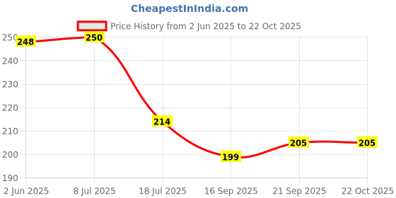 flipkart.com convay 2 Spoon Rest Stainless Steel Stainless Steel Table Spoon Set convay Price History Graph from 2 Jun 2025 to 22 Oct 2025