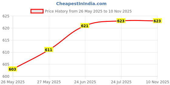 flipkart.com nimyank 2 SS CORDLESS Kettle With, Quick Heating Tea - Water Boiler Heater Beverage Maker nimyank Price History Graph from 26 May 2025 to 8 Nov 2025