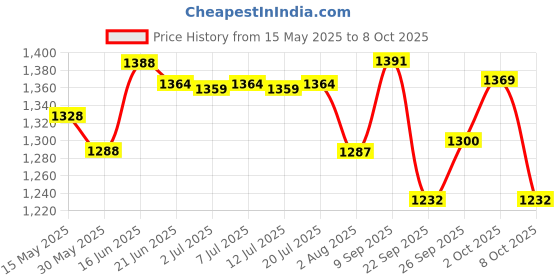 flipkart.com stag iconic 2 Star Anywhere Everywhere Table Tennis Kit stag iconic Price History Graph from 15 May 2025 to 8 Oct 2025
