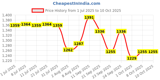 flipkart.com stag iconic 2 Star Anywhere Everywhere Table Tennis Kit stag iconic Price History Graph from 1 Jul 2025 to 10 Oct 2025