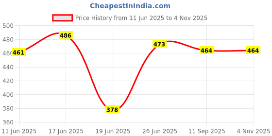 flipkart.com pulsbery 2 Step Kitchen Storage Plastic Rack,Vegetable Stand,Storage Racks for Office Plastic Kitchen Trolley pulsbery Price History Graph from 11 Jun 2025 to 4 Nov 2025