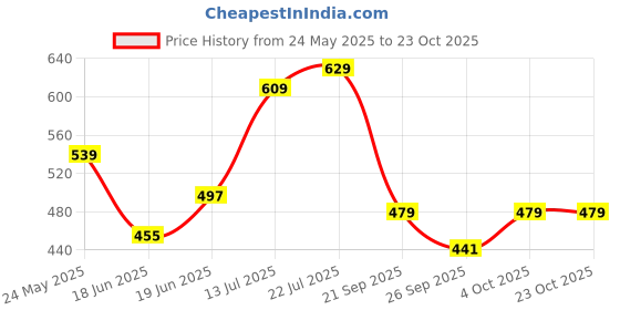 flipkart.com gloxy 2 Step Stainless Steel Towel Rod for Bathroom Towel Rack, Towel Bar Rail 24 inch 2 Bar Towel Rod gloxy Price History Graph from 24 May 2025 to 22 Oct 2025