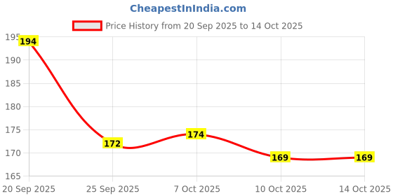 flipkart.com glam goddess 2 Step Volumising and Lengthening Long Lasting Double Trouble Mascara 15 ml glam goddess Price History Graph from 20 Sep 2025 to 13 Oct 2025