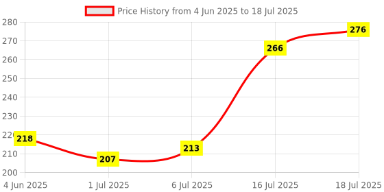 flipkart.com mars 2 Step Volumizing and Lengthening Long Lasting Double Trouble Length & Volume 15 ml mars Price History Graph from 4 Jun 2025 to 16 Jul 2025