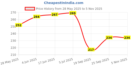 flipkart.com regolith enterprises 2 Steps Kitchen Rack Fruits Vegetables Basket Tray for Kitchen & Office Plastic Fruit & Vegetable Basket regolith enterprises Price History Graph from 28 May 2025 to 5 Nov 2025