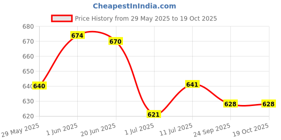 flipkart.com park avenue 2 Storm and 1 Good Morning Deodorant Combo for Men (Pack of 3) park avenue Price History Graph from 29 May 2025 to 18 Oct 2025