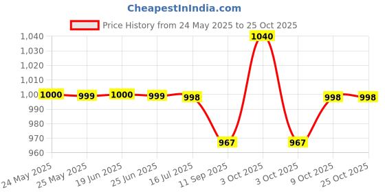 flipkart.com vulternic 2 Stripped Square Bath Tub Soft Inflatable/ Square Baby Pool Big Bath Water Tub for Kids (Multicolor) Inflatable Pool Accessory vulternic Price History Graph from 24 May 2025 to 25 Oct 2025