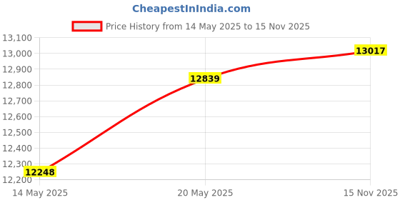 flipkart.com neptune 2-Stroke 43 CC Engine Petrol Powered Backpack Sprayer/Cold Fogger/Mist Blower Sprayer/Mist Duster with 20 L Tank (MBD-20) 20 L Backpack Sprayer neptune Price History Graph from 14 May 2025 to 15 Nov 2025