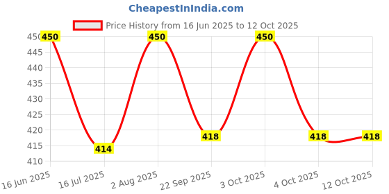 flipkart.com parveen enterprises 2 TC Polycotton Crib Printed Flat Bedsheet parveen enterprises Price History Graph from 16 Jun 2025 to 12 Oct 2025