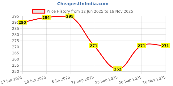flipkart.com fenton krishi 2 Teeth blade for brush cutters, used for scrub cutting, grass shear Corded & Cordless Grass Trimmer fenton krishi Price History Graph from 12 Jun 2025 to 15 Nov 2025