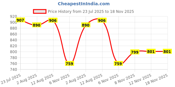 flipkart.com ibell 2-Tier Bathroom Corner Shelf with Soap Holder,Space Saving Bathroom Storage Rack Stainless Steel Wall Shelf ibell Price History Graph from 23 Jul 2025 to 17 Nov 2025