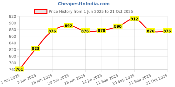 flipkart.com prime krafts 2 Tier Countertop Fruit Basket Kitchen Organizer for Food Snacks Storage Iron Fruit & Vegetable Basket prime krafts Price History Graph from 1 Jun 2025 to 21 Oct 2025