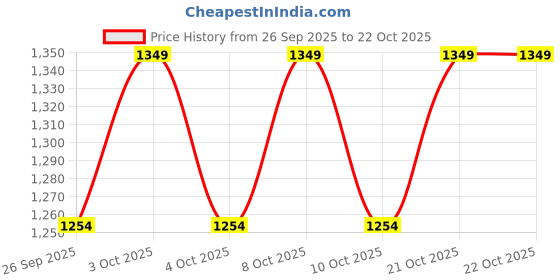 flipkart.com lavnik 2-Tier Countertop Fruit Basket/Fruit Bowl Bread Basket Wooden Fruit & Vegetable Basket lavnik Price History Graph from 26 Sep 2025 to 21 Oct 2025