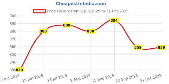 flipkart.com prime krafts 2 Tier Countertop Metal Fruit Basket for Organizing Fruits Vegetables Snacks, Iron Fruit & Vegetable Basket prime krafts Price History Graph from 2 Jun 2025 to 30 Oct 2025
