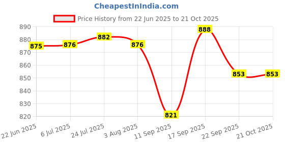 flipkart.com prime krafts 2 Tier Countertop Metal Fruit Basket for Organizing Fruits Vegetables Snacks Iron Fruit & Vegetable Basket prime krafts Price History Graph from 22 Jun 2025 to 21 Oct 2025