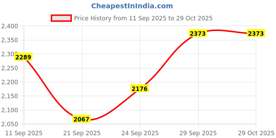 flipkart.com winstar 2-Tier Double Battery Stand with Wheels | White Color UPS Trolley for Inverter and Battery winstar Price History Graph from 11 Sep 2025 to 29 Oct 2025