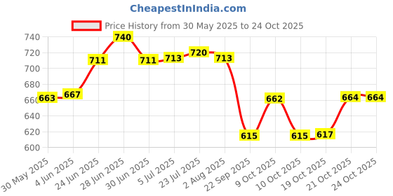 flipkart.com ezzucrafts 2 Tier Fruit Basket, Wire Fruit Bowl or Produce Holder | Two Tier Fruit Basket Stand for Storing & Organizing Vegetables, Eggs, Steel Fruit & Vegetable Basket ezzucrafts Price History Graph from 30 May 2025 to 24 Oct 2025