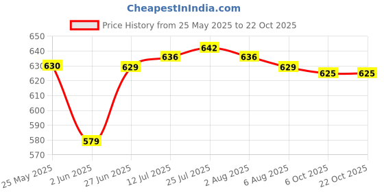 flipkart.com prime krafts 2 Tier Fruit Vegetable Snacks Organizer for Kitchen Dining Table with Handle Iron Fruit & Vegetable Basket prime krafts Price History Graph from 25 May 2025 to 21 Oct 2025