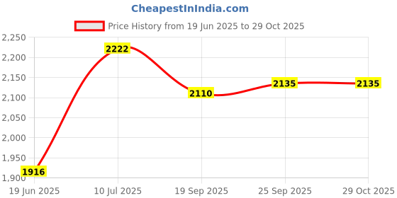 flipkart.com winstar 2-Tier Heavy Duty Metal Rolling Cart with Wheels | Black Bar Trolley Iron Kitchen Trolley winstar Price History Graph from 19 Jun 2025 to 29 Oct 2025