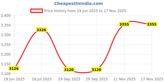 flipkart.com livzing 2 Tier Kitchen Home Storage Organizer Trolley Racks and Shelf with Wheels-White Cast Iron Kitchen Trolley livzing Price History Graph from 19 Jun 2025 to 17 Nov 2025