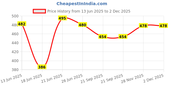 flipkart.com foroly 2-Tier Kitchen Storage Trolley Rack with Wheels Rolling Cart Plastic Kitchen Trolley foroly Price History Graph from 13 Jun 2025 to 1 Dec 2025