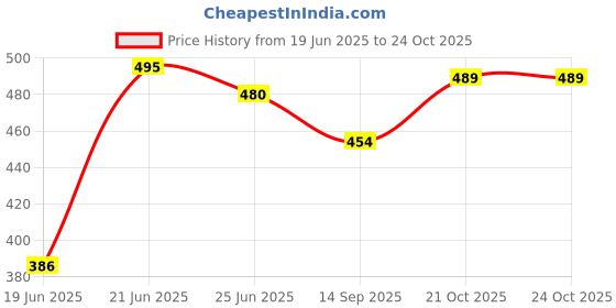 flipkart.com foroly 2-Tier Kitchen Storage Trolley Rack with Wheels Rolling Cart Plastic Kitchen Trolley foroly Price History Graph from 19 Jun 2025 to 24 Oct 2025
