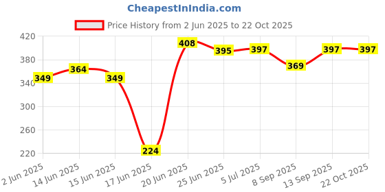flipkart.com mechon 2 Tier Kitchen Trolley, Easy-To-Move Slide Out Shelf Slim Rack Green Plastic Kitchen Trolley mechon Price History Graph from 2 Jun 2025 to 22 Oct 2025