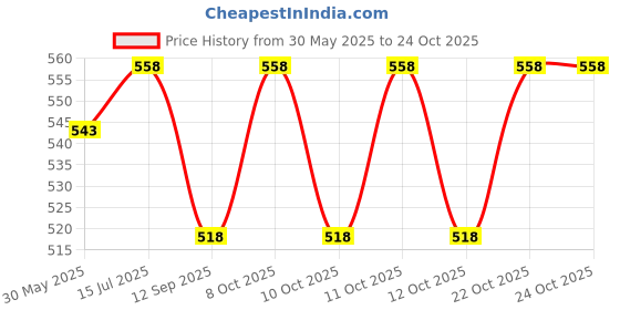 flipkart.com sukhad 2 Tier Knife Kitchen Drawer Organizer(grey) Plastic Bread Knife, Fruit Knife sukhad Price History Graph from 30 May 2025 to 24 Oct 2025