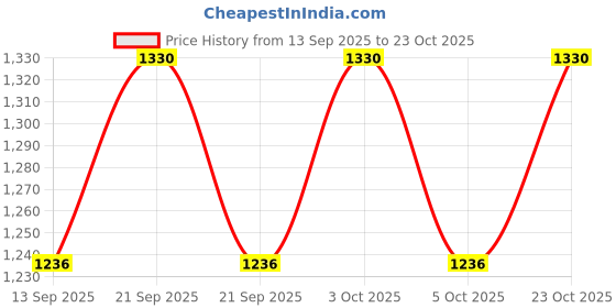 flipkart.com dedcorcave 2-Tier Metal Fruit Basket with Wooden Lids – Kitchen Counter Storage Iron Cake Server dedcorcave Price History Graph from 13 Sep 2025 to 23 Oct 2025
