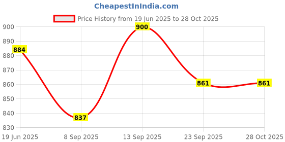 flipkart.com prime krafts 2 Tier Metal Fruit Stand Holder for Fruits Veggie Bread Snack Onions Potatoes, Iron Fruit & Vegetable Basket prime krafts Price History Graph from 19 Jun 2025 to 27 Oct 2025
