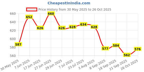flipkart.com nexum 2-Tier Metal Storage Rack for Fruits, Veggies, Snacks, & Stationery Organization Iron Fruit & Vegetable Basket nexum Price History Graph from 30 May 2025 to 26 Oct 2025