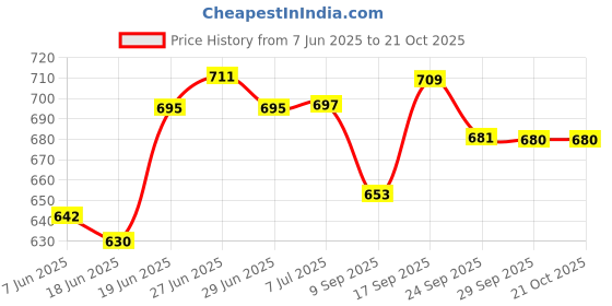 flipkart.com prime krafts 2 Tier Metal Wire Fruits Vegetable Snacks Storage Stand, Bathroom Countertop Iron Fruit & Vegetable Basket prime krafts Price History Graph from 7 Jun 2025 to 21 Oct 2025