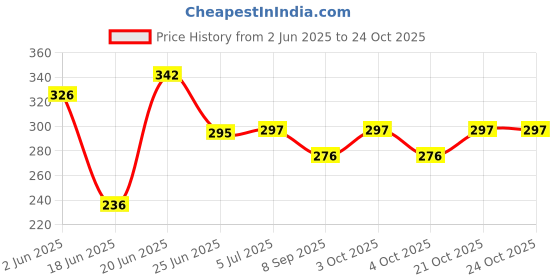 flipkart.com marmik 2 Tier Multi-Purpose Vegetable Stand, Storage Solution rack for Home, Office Plastic Kitchen Trolley marmik Price History Graph from 2 Jun 2025 to 24 Oct 2025