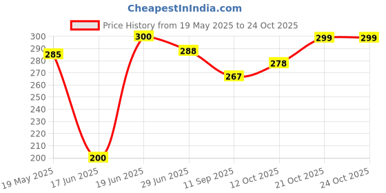 flipkart.com marmik 2 Tier Multi-Purpose Vegetable Stand, Storage Solution rack for Home, Office Plastic Kitchen Trolley marmik Price History Graph from 19 May 2025 to 24 Oct 2025