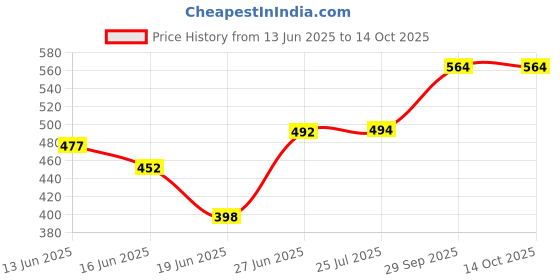 flipkart.com flexcube 2 Tier Multipurpose Rolling Utility Cart Rack Stand for Home , office Plastic Kitchen Trolley flexcube Price History Graph from 13 Jun 2025 to 13 Oct 2025