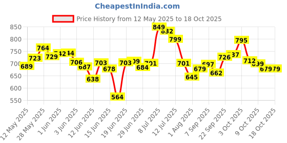 flipkart.com ashlas 2 Tier Organizer for Clothes/Kitchen Storage Rack/Modular Wardrobe for Cloth PP Collapsible Wardrobe ashlas Price History Graph from 12 May 2025 to 18 Oct 2025