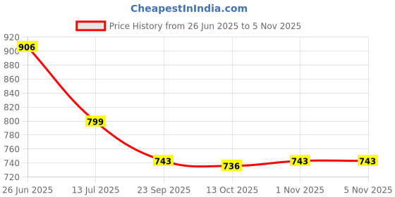 flipkart.com ashlas 2 Tier Organizer for Clothes/Kitchen Storage Rack/Modular Wardrobe for Cloth PP Collapsible Wardrobe ashlas Price History Graph from 26 Jun 2025 to 4 Nov 2025