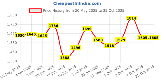 flipkart.com ashlas 2-Tier Revolving Multipurpose Storage Rack with Wheels | Silver Iron Kitchen Trolley ashlas Price History Graph from 20 May 2025 to 24 Oct 2025