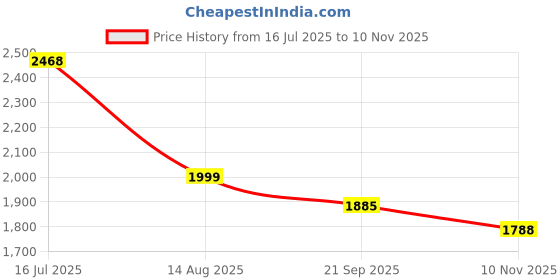 flipkart.com heart home 2-Tier Rotating Multipurpose Storage Rack Trolley with Wheels | White Iron Fruit & Vegetable Basket heart home Price History Graph from 16 Jul 2025 to 10 Nov 2025