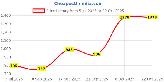 flipkart.com verito 2 Tier Sheet Vegetable and Fruit Trolley / Fruit Basket Stainless Steel Kitchen Trolley verito Price History Graph from 5 Jul 2025 to 21 Oct 2025