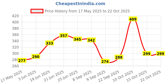 flipkart.com sai praseeda 2 Tier Slim Multipurpose Storage Rack Trolley Plastic Storage Rack For Kitchen Plastic Kitchen Trolley sai praseeda Price History Graph from 17 May 2025 to 22 Oct 2025