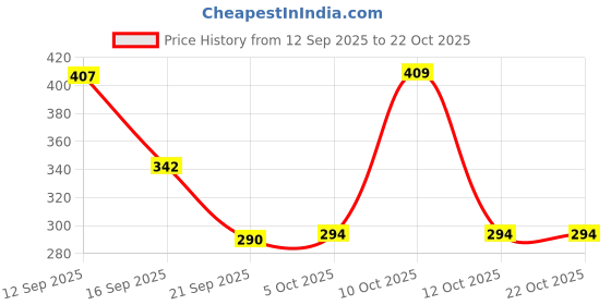flipkart.com brantox 2 Tier Slim Multipurpose Storage Rack Trolley Plastic Storage Rack For Kitchen Plastic Kitchen Trolley brantox Price History Graph from 12 Sep 2025 to 22 Oct 2025