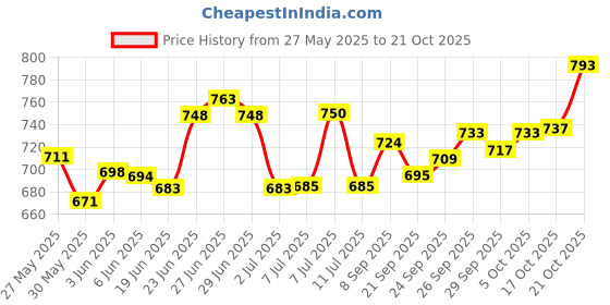 flipkart.com q13 2 Tier stainless steel Fruit & Vegetable Trolley ,onion and potato storage rack Stainless Steel Fruit & Vegetable Basket q13 Price History Graph from 27 May 2025 to 21 Oct 2025
