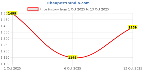 flipkart.com basic build 2-Tier UPS & Inverter Stand with Wheels– Heavy-Duty Metal Battery Trolley for Inverter and Battery basic build Price History Graph from 1 Oct 2025 to 13 Oct 2025