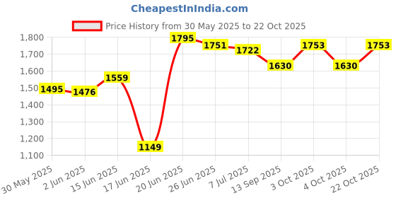 flipkart.com d&v engineering 2 Tier Water Dispenser Stand for 20~25 Litre Bottle, Cans or Jars with Wheels Iron Kitchen Trolley d&v engineering Price History Graph from 30 May 2025 to 22 Oct 2025