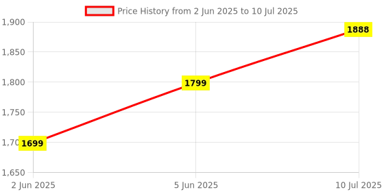 flipkart.com winstar 2-Tier White Metal UPS Stand for Inverter & Batter with Wheels | Trolley for Inverter and Battery winstar Price History Graph from 2 Jun 2025 to 10 Jul 2025