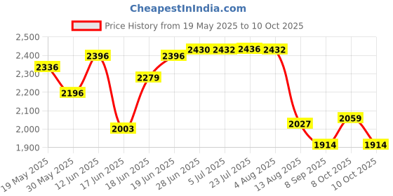 flipkart.com neostar 2-Tier Wooden Top Double Battery Inverter Trolley Trolley for Inverter and Battery neostar Price History Graph from 19 May 2025 to 10 Oct 2025