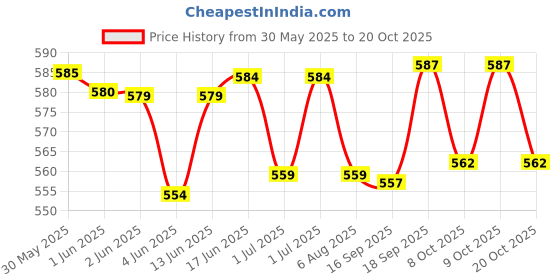 flipkart.com nicotex 2 tin pack of 2 Smoking Cessations nicotex Price History Graph from 30 May 2025 to 20 Oct 2025